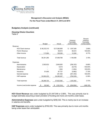 Management’s Discussion and Analysis (MD&A)
For the Fiscal Years ended March 31, 2015 and 2014
20
Budgetary Analysis (continued)
Housing Choice Vouchers
Table 6
Budget Actual
Variance
Favorable
(Unfavorable)
Percent
Variance
Favorable
(Unfavorable)
Revenue
HCV Grant revenue $ 36,233,310 $ 37,280,858 $ 1,047,548 2.89%
Port-In Revenue - 90,610 90,610 100.00%
Other Income 117,950 128,300 10,350 8.77%
Total revenue 36,351,260 37,499,768 1,148,508 3.16%
Expenses
Administrative 2,593,633 2,849,955 (256,322) -9.88%
Depreciation - 6,019 (6,019) -100.00%
Maintenance - 1,654 (1,654) 100.00%
Insurance 81,855 87,737 (5,882) -7.19%
General expense - 291,450 (291,450) 100.00%
HAP expense 33,593,232 34,385,267 (792,035) -2.36%
Total expenses 36,268,720 37,622,082 1,353,362 3.73%
Income (over)/under expense $ 82,540 $ (122,314) $ (204,854) -248.19%
HCV Grant Revenue was under budgeted by $1,047,548 or 2.89%. This was primarily due to
budget estimates assuming a lower proration of funding and more unit months under lease.
Administrative Expenses were under budgeted by $256,322. This is mainly due to an increase
in salaries and benefits.
HAP Expenses were under budgeted by $792,035. This was primarily due to more unit months
being under lease than anticipated.
 