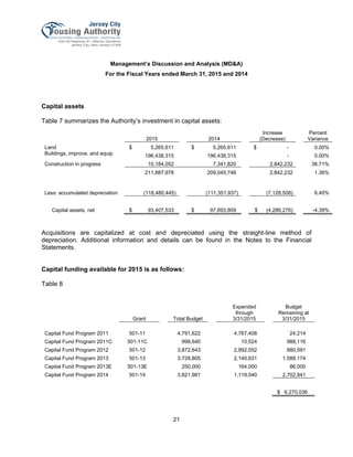Management’s Discussion and Analysis (MD&A)
For the Fiscal Years ended March 31, 2015 and 2014
21
Capital assets
Table 7 summarizes the Authority’s investment in capital assets:
2015 2014
Increase
(Decrease)
Percent
Variance
Land $ 5,265,611 $ 5,265,611 $ - 0.00%
Buildings, improve. and equip 196,438,315 196,438,315 - 0.00%
Construction in progress 10,184,052 7,341,820 2,842,232 38.71%
211,887,978 209,045,746 2,842,232 1.36%
                    
Less: accumulated depreciation (118,480,445) (111,351,937) (7,128,508) 6.40%
Capital assets, net $ 93,407,533 $ 97,693,809 $ (4,286,276) -4.39%
Acquisitions are capitalized at cost and depreciated using the straight-line method of
depreciation. Additional information and details can be found in the Notes to the Financial
Statements.
Capital funding available for 2015 is as follows:
Table 8
Grant Total Budget
Expended
through
3/31/2015
Budget
Remaining at
3/31/2015
Capital Fund Program 2011 501-11 4,791,622 4,767,408 24,214
Capital Fund Program 2011C 501-11C 998,640 10,524 988,116
Capital Fund Program 2012 501-12 3,872,643 2,992,052 880,591
Capital Fund Program 2013 501-13 3,728,805 2,140,631 1,588,174
Capital Fund Program 2013E 501-13E 250,000 164,000 86,000
Capital Fund Program 2014 501-14 3,821,981 1,119,040 2,702,941
$ 6,270,036
 