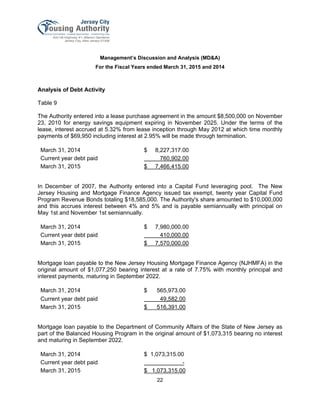 Management’s Discussion and Analysis (MD&A)
For the Fiscal Years ended March 31, 2015 and 2014
22
Analysis of Debt Activity
Table 9
The Authority entered into a lease purchase agreement in the amount $8,500,000 on November
23, 2010 for energy savings equipment expiring in November 2025. Under the terms of the
lease, interest accrued at 5.32% from lease inception through May 2012 at which time monthly
payments of $69,950 including interest at 2.95% will be made through termination.
March 31, 2014 $ 8,227,317.00
Current year debt paid 760,902.00
March 31, 2015 $ 7,466,415.00
In December of 2007, the Authority entered into a Capital Fund leveraging pool. The New
Jersey Housing and Mortgage Finance Agency issued tax exempt, twenty year Capital Fund
Program Revenue Bonds totaling $18,585,000. The Authority's share amounted to $10,000,000
and this accrues interest between 4% and 5% and is payable semiannually with principal on
May 1st and November 1st semiannually.
March 31, 2014 $ 7,980,000.00
Current year debt paid 410,000.00
March 31, 2015 $ 7,570,000.00
Mortgage loan payable to the New Jersey Housing Mortgage Finance Agency (NJHMFA) in the
original amount of $1,077,250 bearing interest at a rate of 7.75% with monthly principal and
interest payments, maturing in September 2022.
March 31, 2014 $ 565,973.00
Current year debt paid 49,582.00
March 31, 2015 $ 516,391.00
Mortgage loan payable to the Department of Community Affairs of the State of New Jersey as
part of the Balanced Housing Program in the original amount of $1,073,315 bearing no interest
and maturing in September 2022.
March 31, 2014 $ 1,073,315.00
Current year debt paid -
March 31, 2015 $ 1,073,315.00
 