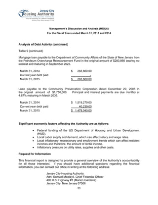 Management’s Discussion and Analysis (MD&A)
For the Fiscal Years ended March 31, 2015 and 2014
23
Analysis of Debt Activity (continued)
Table 9 (continued)
Mortgage loan payable to the Department of Community Affairs of the State of New Jersey from
the Petroleum Overcharge Reimbursement Fund in the original amount of $283,860 bearing no
interest and maturing in September 2022.
March 31, 2014 $ 283,860.00
Current year debt paid -
March 31, 2015 $ 283,860.00
Loan payable to the Community Preservation Corporation dated December 29, 2005 in
the original amount of $1,750,000. Principal and interest payments are due monthly at
4.87% maturing in March 2036.
March 31, 2014 $ 1,519,279.00
Current year debt paid 40,239.00
March 31, 2015 $ 1,479,040.00
Significant economic factors affecting the Authority are as follows:
• Federal funding of the US Department of Housing and Urban Development
(HUD).
• Local Labor supply and demand, which can affect salary and wage rates.
• Local inflationary, recessionary and employment trends which can affect resident
incomes and therefore, the amount of rental income.
• Inflationary pressure on utility rates, supplies and other costs.
Request for Information
This financial report is designed to provide a general overview of the Authority’s accountability
for all those interested. If you should have additional questions regarding the financial
information, you can contact our office in writing at the following address:
Jersey City Housing Authority
Attn: Samuel Moolayil, Chief Financial Officer
400 U.S. Highway #1 (Marion Gardens)
Jersey City, New Jersey 07306 
 