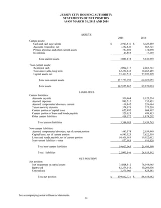 See accompanying notes to financial statements.
24
JERSEY CITY HOUSING AUTHORITY
STATEMENTS OF NET POSITION
AS OF MARCH 31, 2015 AND 2014
ASSETS
2015 2014
Current assets:
Cash and cash equivalents $ 2,917,541 $ 4,429,489
Accounts receivable, net 1,382,830 665,721
Prepaid expenses and other current assets 757,650 734,090
Inventories 23,853 17,669
Total current assets 5,081,874 5,846,969
Non-current assets:
Restricted cash 2,092,317 2,063,761
Notes receivable, long term 62,274,143 60,265,485
Capital assets, net 93,407,533 97,693,809
Total non-current assets 157,773,993 160,023,055
Total assets 162,855,867 165,870,024
LIABILITIES
Current liabilities:
Accounts payable 300,464 1,123,534
Accrued expenses 982,512 735,421
Accrued compensated absences, current 164,842 226,664
Tenant security deposits 378,678 375,210
Current portion of capital lease 622,892 604,807
Current portion of loans and bonds payable 520,623 499,815
Other current liabilities 416,072 1,874,292
Total current liabilities 3,386,083 5,439,743
Non-current liabilities:
Accrued compensated absences, net of current portion 1,483,574 2,039,949
Capital lease, net of current portion 6,843,523 7,622,510
Loans and bonds payable, net of current portion 10,401,983 10,922,612
Non-current liabilities - other 877,983 910,528
Total non-current liabilities 19,607,063 21,495,599
Total liabilities 22,993,146 26,935,342
NET POSITION
Net position:
Net investment in capital assets 75,018,512 78,044,065
Restricted 62,274,143 60,266,036
Unrestricted 2,570,066 624,581
Total net position $ 139,862,721 $ 138,934,682
 