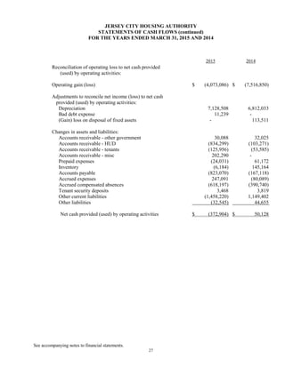 See accompanying notes to financial statements.
27
JERSEY CITY HOUSING AUTHORITY
STATEMENTS OF CASH FLOWS (continued)
FOR THE YEARS ENDED MARCH 31, 2015 AND 2014
2015 2014
Reconciliation of operating loss to net cash provided
(used) by operating activities:
Operating gain (loss) $ (4,073,086) $ (7,516,850)
Adjustments to reconcile net income (loss) to net cash
provided (used) by operating activities:
Depreciation 7,128,508 6,812,033
Bad debt expense 11,239 -
(Gain) loss on disposal of fixed assets - 113,511
Changes in assets and liabilities:
Accounts receivable - other government 30,088 32,025
Accounts receivable - HUD (834,299) (103,271)
Accounts receivable - tenants (125,956) (53,585)
Accounts receivable - misc 202,290 -
Prepaid expenses (24,031) 61,172
Inventory (6,184) 145,164
Accounts payable (823,070) (167,118)
Accrued expenses 247,091 (80,089)
Accrued compensated absences (618,197) (390,740)
Tenant security deposits 3,468 3,819
Other current liabilities (1,458,220) 1,149,402
Other liabilities (32,545) 44,655
Net cash provided (used) by operating activities $ (372,904) $ 50,128
 