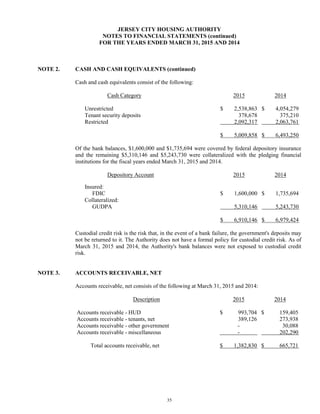 35
JERSEY CITY HOUSING AUTHORITY
NOTES TO FINANCIAL STATEMENTS (continued)
FOR THE YEARS ENDED MARCH 31, 2015 AND 2014
NOTE 2. CASH AND CASH EQUIVALENTS (continued)
Cash and cash equivalents consist of the following:
Cash Category 2015 2014
Unrestricted $ 2,538,863 $ 4,054,279
Tenant security deposits 378,678 375,210
Restricted 2,092,317 2,063,761
$ 5,009,858 $ 6,493,250
Of the bank balances, $1,600,000 and $1,735,694 were covered by federal depository insurance
and the remaining $5,310,146 and $5,243,730 were collateralized with the pledging financial
institutions for the fiscal years ended March 31, 2015 and 2014.
Depository Account 2015 2014
Insured:
FDIC $ 1,600,000 $ 1,735,694
Collateralized:
GUDPA 5,310,146 5,243,730
$ 6,910,146 $ 6,979,424
Custodial credit risk is the risk that, in the event of a bank failure, the government's deposits may
not be returned to it. The Authority does not have a formal policy for custodial credit risk. As of
March 31, 2015 and 2014, the Authority's bank balances were not exposed to custodial credit
risk.
NOTE 3. ACCOUNTS RECEIVABLE, NET
Accounts receivable, net consists of the following at March 31, 2015 and 2014:
Description 2015 2014
Accounts receivable - HUD $ 993,704 $ 159,405
Accounts receivable - tenants, net 389,126 273,938
Accounts receivable - other government - 30,088
Accounts receivable - miscellaneous - 202,290
Total accounts receivable, net $ 1,382,830 $ 665,721
 