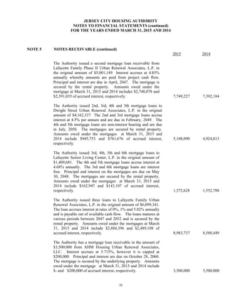 38
JERSEY CITY HOUSING AUTHORITY
NOTES TO FINANCIAL STATEMENTS (continued)
FOR THE YEARS ENDED MARCH 31, 2015 AND 2014
NOTE 5 NOTES RECEIVABLE (continued)
2015 2014
The Authority issued a second mortgage loan receivable from
Lafayette Family Phase II Urban Renewal Associates, L.P. in
the original amount of $5,001,149 Interest accrues at 4.83%
annually whereby amounts are paid from project cash flow.
Principal and interest are due in April, 2047. The mortgage is
secured by the rental property. Amounts owed under the
mortgage at March 31, 2015 and 2014 includes $2,748,078 and
$2,391,035 of accrued interest, respectively. 7,749,227 7,392,184
The Authority issued 2nd, 3rd, 4th and 5th mortgage loans to
Dwight Street Urban Renewal Associates, L.P. in the original
amount of $4,162,337 The 2nd and 3rd mortgage loans accrue
interest at 4.5% per annum and are due in February, 2049. The
4th and 5th mortgage loans are non-interest bearing and are due
in July, 2050. The mortgages are secured by rental property.
Amounts owed under the mortgages at March 31, 2015 and
2014 include $945,753 and $761,676 of accrued interest,
respectively.
5,108,090 4,924,013
The Authority issued 3rd, 4th, 5th and 6th mortgage loans to
Lafayette Senior Living Center, L.P. in the original amount of
$1,409,681. The 4th and 5th mortgage loans accrue interest at
4.68% annually. The 3rd and 6th mortgage loans are interest
free. Principal and interest on the mortgages are due on May
30, 2048. The mortgages are secured by the rental property.
Amounts owed under the mortgages at March 31, 2015 and
2014 include $162,947 and $143,107 of accrued interest,
respectively. 1,572,628 1,552,788
The Authority issued three loans to Lafayette Family Urban
Renewal Associates, L.P. in the original amount of $6,099,341.
The loan accrues interest at rates of 0%, 1% and 5.02% annually
and is payable out of available cash flow. The loans matures at
various periods between 2047 and 2052 and is secured by the
rental property. Amounts owed under the mortgages at March
31, 2015 and 2014 include $2,884,396 and $2,489,108 of
accrued interest, respectively. 8,983,737 8,588,449
The Authority has a mortgage loan receivable in the amount of
$3,500,000 from AHM Housing Urban Renewal Associates,
LLC. Interest accrues at 5.715%, however it is capped at
$200,000. Principal and interest are due on October 28, 2060.
The mortgage is secured by the underlying property. Amounts
owed under the mortgage at March 31, 2015 and 2014 include
$- and $200,000 of accrued interest, respectively. 3,500,000 3,500,000
 