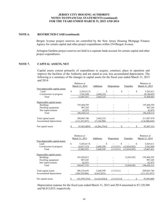 40
JERSEY CITY HOUSING AUTHORITY
NOTES TO FINANCIAL STATEMENTS (continued)
FOR THE YEARS ENDED MARCH 31, 2015 AND 2014
NOTE 6. RESTRICTED CASH (continued)
Bergen Avenue project reserves are controlled by the New Jersey Housing Mortgage Finance
Agency for certain capital and other project expenditures within 254 Bergen Avenue.
Arlington Gardens project reserves are held in a separate bank account for certain capital and other
project expenditures.
NOTE 7. CAPITAL ASSETS, NET
Capital assets consist primarily of expenditures to acquire, construct, place in operation and
improve the facilities of the Authority and are stated at cost, less accumulated depreciation. The
following is a summary of the changes in capital assets for the fiscal year ended March 31, 2015
and 2014:
Balances at
March 31, 2014 Additions Dispositions Transfers
Balances at
March 31, 2015
Non-depreciable capital assets:
Land $ 5,265,611$ - $ - $ - $ 5,265,611
Construction in progress 7,341,820 2,842,232 - - 10,184,052
Total 12,607,431 2,842,232 - - 15,449,663
Depreciable capital assets:
Buildings 195,468,595 - - - 195,468,595
Dwelling equipment 907,245 - - - 907,245
Site improvements 62,475 - - - 62,475
Total 196,438,315 - - - 196,438,315
Total capital assets 209,045,746 2,842,232 - - 211,887,978
Accumulated depreciation (111,351,937) (7,128,508) - - (118,480,445)
Net capital assets $ 97,693,809$ (4,286,276)$ - $ - $ 93,407,533
Balances at
March 31, 2013 Additions Disposition Transfers
Balances at
March 31, 2014
Non-depreciable capital assets:
Land $ 5,265,611$ - $ - $ - $ 5,265,611
Construction in progress 16,817,314 2,648,599 (113,511) (12,010,582) 7,341,820
Total 22,082,925 2,648,599 (113,511) (12,010,582) 12,607,431
Depreciable capital assets:
Buildings 183,458,013 - - 12,010,582 195,468,595
Dwelling equipment 907,245 - - - 907,245
Site improvements 62,475 - - - 62,475
Total 184,427,733 - - 12,010,582 196,438,315
Total capital assets 206,510,658 2,648,599 (113,511) - 209,045,746
Accumulated depreciation (104,539,904) (6,812,033) - - (111,351,937)
Net capital assets $ 101,970,754$ (4,163,434)$ (113,511)$ - $ 97,693,809
Depreciation expense for the fiscal year ended March 31, 2015 and 2014 amounted to $7,128,508
and $6,812,033, respectively.
 