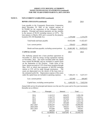 42
JERSEY CITY HOUSING AUTHORITY
NOTES TO FINANCIAL STATEMENTS (continued)
FOR THE YEARS ENDED MARCH 31, 2015 AND 2014
NOTE 9. NON-CURRENT LIABILITIES (continued)
BONDS AND LOANS (continued) 2015 2014
Loan payable to the Community Preservation Corporation
dated December 29, 2005 in the original amount of
$1,750,000 for the acquisition of the Arlington Gardens
property. Principal and interest payments are due monthly
in the amount of $9,332 including interest at 4.87%. The
loan matures in March, 2036 and is secured by the property
located at 301-305 Randolph Ave. 1,479,040 1,519,279
Total bonds and loans payable 10,922,606 11,422,427
Less: current portion 520,623 499,815
Bonds and loans payable, excluding current portion $ 10,401,983 $ 10,922,612
CAPITAL LEASE 2015 2014
The Authority entered into a lease purchase agreement on
November 23, 2010 for energy savings equipment expiring
in November, 2025. The assets recorded under the capital
lease totaled $8,500,000, and are included in capital assets
on the Statements of Net Position. Under terms of the
lease, interest accrued at 5.32% from lease inception through
May, 2012 at which time payments of $69,950 including
interest at 2.95 will be made through termination. The
assets are depreciated over the shorter of the lease term or
the estimated useful life. Depreciation expense of the assets
under the capital lease are included in operating expenses. $ 7,466,415 $ 8,227,317
Less: current portion 622,892 604,807
Capital lease, excluding current portion $ 6,843,523 $ 7,622,510
Annual debt service for principal and interest over the next five years and in five-year increments
thereafter are as follows:
Year Principal Interest Total
2016 1,143,515 684,675 1,828,190
2017 1,186,772 643,039 1,829,811
2018 1,232,534 597,824 1,830,358
2019 1,284,319 548,791 1,833,110
2020 1,337,177 495,809 1,832,986
2021-2025 8,480,207 1,610,485 10,090,692
2026-2030 3,148,357 360,621 3,508,978
2031-2035 475,886 84,035 559,921
2036 100,254 2,412 102,666
$ 18,389,021 $ 5,027,691 $ 23,416,712
 