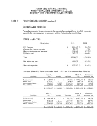 43
JERSEY CITY HOUSING AUTHORITY
NOTES TO FINANCIAL STATEMENTS (continued)
FOR THE YEARS ENDED MARCH 31, 2015 AND 2014
NOTE 9. NON-CURRENT LIABILITIES (continued)
COMPENSATED ABSENCES
Accrued compensated absences represents the amount of accumulated leave for which employees
are entitled to receive payment in accordance with the Authority's Personnel Policy.
OTHER LIABILITIES
Description 2015 2014
FSS Escrows $ 286,443 $ 282,789
Construction contract retention 28,535 17,301
Homeownership escrow accounts 591,540 627,739
Utility accruals 387,537 1,856,991
Total 1,294,055 2,784,820
Due within one year 416,072 1,874,292
Non-current portion $ 877,983 $ 910,528
Long-term debt activity for the years ended March 31,2015 and 2014 consisted of the following:
Description
March 31,
2014 Increases Decreases
March 31,
2015
Amounts due
within one year
Bonds and loans $ 11,422,427 $ - $ (499,821) $ 10,922,606 $ 520,623
Capital lease 8,227,317 - (760,902) 7,466,415 622,892
Compensated absences 2,266,613 1,118,572 (1,736,769) 1,648,416 164,842
Other liabilities 2,784,820 751,263 (2,242,028) 1,294,055 416,072
$ 24,701,177 $ 1,869,835 $ (5,239,520) $ 21,331,492 $ 1,724,429
Description
March 31,
2013 Increases Decreases
March 31,
2014
Amounts due
within one year
Bonds and loans $ 11,896,800 $ - $ (474,373) $ 11,422,427 $ 499,815
Capital lease 8,302,276 - (74,959) 8,227,317 604,807
Compensated absences 2,657,353 1,174,501 (1,565,241) 2,266,613 226,664
Other liabilities 1,590,763 2,951,659 (1,757,602) 2,784,820 1,874,292
$ 24,447,192 $ 4,126,160 $ (3,872,175) $ 24,701,177 $ 3,205,578
 