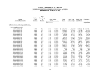 53
JERSEY CITY HOUSING AUTHORITY
SCHEDULE OF EXPENDITURES OF FEDERAL AWARDS
YEAR ENDED MARCH 31, 2015
Federal
Grantor/Program Title
Federal
CFDA
Number
State
Pass-throug
h
Number
Grant Period
From /
To
Grant
Award
Fiscal Year
Cash Receipts
Fiscal Year
Expenditures
Cumulative -
Expenditures
U.S. Department of Housing and Urban Dev.
Low Rent Public Housing:
NJ009-00000214D 14.850 N/A 1/1/14 12/31/14 $ 1,406,391 $ 1,052,715 $ 1,052,715 $ 1,406,391
NJ009-00000215D 14.850 N/A 1/1/15 12/31/15 1,820,022 393,144 393,144 393,144
NJ009-00000314D 14.850 N/A 1/1/14 12/31/14 1,647,602 1,306,539 1,306,539 1,647,602
NJ009-00000315D 14.850 N/A 1/1/15 12/31/15 1,794,295 377,897 377,897 377,897
NJ009-00000414D 14.850 N/A 1/1/14 12/31/14 750,709 594,831 594,831 750,709
NJ009-00000415D 14.850 N/A 1/1/15 12/31/15 905,728 185,587 185,587 185,587
NJ009-00000514D 14.850 N/A 1/1/14 12/31/14 884,516 695,258 695,258 884,516
NJ009-00000515D 14.850 N/A 1/1/15 12/31/15 1,007,271 210,965 210,965 210,965
NJ009-00000614D 14.850 N/A 1/1/14 12/31/14 2,320,468 1,755,665 1,755,665 2,320,468
NJ009-00000615D 14.850 N/A 1/1/15 12/31/15 1,396,725 340,091 340,091 340,091
NJ009-00000814D 14.850 N/A 1/1/14 12/31/14 875,347 655,217 655,217 875,347
NJ009-00000815D 14.850 N/A 1/1/15 12/31/15 1,606,085 264,160 264,160 264,160
NJ009-00000914D 14.850 N/A 1/1/14 12/31/14 1,008,111 759,605 759,605 1,008,111
NJ009-00000915D 14.850 N/A 1/1/15 12/31/15 1,322,541 271,701 271,701 271,701
NJ009-000001014D 14.850 N/A 1/1/14 12/31/14 8,322 6,229 6,229 8,322
NJ009-000001015D 14.850 N/A 1/1/15 12/31/15 648 648 648 648
NJ009-000001214D 14.850 N/A 1/1/14 12/31/14 250,810 187,737 187,737 250,810
NJ009-000001215D 14.850 N/A 1/1/15 12/31/15 272,820 68,085 68,085 68,085
NJ009-000001314D 14.850 N/A 1/1/14 12/31/14 469,069 351,109 351,109 469,069
NJ009-000001315D 14.850 N/A 1/1/15 12/31/15 489,514 122,163 122,163 122,163
NJ009-000001414D 14.850 N/A 1/1/14 12/31/14 211,740 158,492 158,492 211,740
NJ009-000001415D 14.850 N/A 1/1/15 12/31/15 257,385 64,233 64,233 64,233
NJ009-000001514D 14.850 N/A 1/1/14 12/31/14 229,831 172,034 172,034 229,831
NJ009-000001515D 14.850 N/A 1/1/15 12/31/15 252,931 63,121 63,121 63,121
NJ009-000001614D 14.850 N/A 1/1/14 12/31/14 139,100 104,119 104,119 139,100
NJ009-000001615D 14.850 N/A 1/1/15 12/31/15 147,451 35,352 35,352 35,352
NJ009-000001714D 14.850 N/A 1/1/14 12/31/14 221,578 165,856 165,856 221,578
NJ009-000001715D 14.850 N/A 1/1/15 12/31/15 230,043 57,409 57,409 57,409
 