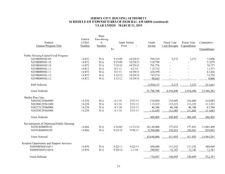 55
JERSEY CITY HOUSING AUTHORITY
SCHEDULE OF EXPENDITURES OF FEDERAL AWARDS (continued)
YEAR ENDED MARCH 31, 2015
Federal
Grantor/Program Title
Federal
CFDA
Number
State
Pass-throug
h
Number
Grant Period
From /
To
Grant
Award
Fiscal Year
Cash Receipts
Fiscal Year
Expenditures
Cumulative -
Expenditures
Public Housing Capital Fund Program:
NJ39R009502-09 14.872 N/A 9/15/09 10/29/15 705,334 3,273 3,273 73,806
NJ39R009501-10 14.872 N/A 9/15/09 10/29/15 510,799 - - 51,079
NJ39R009502-10 14.872 N/A 7/15/10 10/29/15 701,776 - - 70,177
NJ39R009501-11 14.872 N/A 8/3/11 8/2/15 115,752 - - 11,575
NJ39R009502-11 14.872 N/A 8/3/11 10/29/15 424,259 - - 42,426
NJ39R009501-12 14.872 N/A 3/12/12 10/29/18 747,574 - - 74,758
NJ39R009502-12 14.872 N/A 3/12/12 10/29/18 98,663 - - 9,866
RHF Subtotal 3,304,157 3,273 3,273 333,687
Grant Subtotal 31,786,788 4,916,496 4,916,496 22,546,282
Shelter Plus Care:
NJ0226C2F060900 14.238 N/A 4/1/14 3/31/15 218,049 218,049 218,049 218,049
NJ0288C2F061000 14.238 N/A 4/1/14 3/31/15 113,325 113,325 113,325 113,325
NJ0227C2F060900 14.238 N/A 4/1/14 3/31/15 46,346 46,346 46,346 43,346
NJ0229C2F060900 14.238 N/A 4/1/14 3/31/15 111,685 111,685 111,685 111,685
Grant Subtotal 489,405 489,405 489,405 486,405
Revitalization of Distressed Public Housing:
NJ39URD009I101 14.866 N/A 4/16/02 12/31/16 34,140,000 177,032 177,032 31,085,409
NJ39URD009I109 14.866 N/A 9/15/10 9/30/15 9,700,000 234,023 234,023 859,882
Grant Subtotal 43,840,000 411,055 411,055 31,945,291
Resident Opportunity and Support Services:
NJ009RPS024A011 14.870 N/A 9/22/11 9/22/14 480,000 117,352 117,352 480,000
NJ009FSH432A014 14.870 N/A 9/29/14 1/1/16 290,987 72,747 72,747 72,747
Grant Subtotal 770,987 190,099 190,099 552,747
 