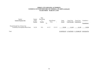 56
JERSEY CITY HOUSING AUTHORITY
SCHEDULE OF EXPENDITURES OF FEDERAL AWARDS (continued)
YEAR ENDED MARCH 31, 2015
Federal
Grantor/Program Title
Federal
CFDA
Number
State
Pass-throug
h
Number
Grant Period
From /
To
Grant
Award
Fiscal Year
Cash Receipts
Fiscal Year
Expenditures
Cumulative -
Expenditures
Passed through City of Jersey City
Community Development Block Grant 14.218 N/A 4/1/13 3/31/15 38,500 16,188 16,188 38,500
Total $138,920,103 $ 54,670,835 $ 55,840,339 $105,624,974
 