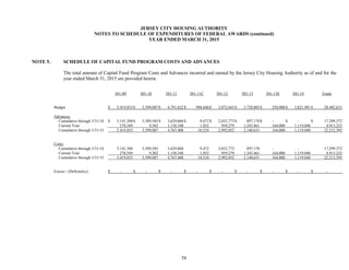 58
JERSEY CITY HOUSING AUTHORITY
NOTES TO SCHEDULE OF EXPENDITURES OF FEDERAL AWARDS (continued)
YEAR ENDED MARCH 31, 2015
NOTE 5. SCHEDULE OF CAPITAL FUND PROGRAM COSTS AND ADVANCES
The total amount of Capital Fund Program Costs and Advances incurred and earned by the Jersey City Housing Authority as of and for the
year ended March 31, 2015 are provided herein.
501-09 501-10 501-11 501-11C 501-12 501-13 501-13E 501-14 Totals
Budget $ 5,419,853$ 5,599,087$ 4,791,622$ 998,640$ 3,872,643$ 3,728,805$ 250,000$ 3,821,981$ 28,482,631
Advances:
Cumulative through 3/31/14 $ 5,141,304$ 5,589,585$ 3,629,068$ 9,472$ 2,032,773$ 897,170$ - $ - $ 17,299,372
Current Year 278,549 9,502 1,138,340 1,052 959,279 1,243,461 164,000 1,119,040 4,913,223
Cumulative through 3/31/15 5,419,853 5,599,087 4,767,408 10,524 2,992,052 2,140,631 164,000 1,119,040 22,212,595
Costs:
Cumulative through 3/31/14 5,141,304 5,589,585 3,629,068 9,472 2,032,773 897,170 - - 17,299,372
Current Year 278,549 9,502 1,138,340 1,052 959,279 1,243,461 164,000 1,119,040 4,913,223
Cumulative through 3/31/15 5,419,853 5,599,087 4,767,408 10,524 2,992,052 2,140,631 164,000 1,119,040 22,212,595
Excess / (Deficiency) $ - $ - $ - $ - $ - $ - $ - $ - $ -
 