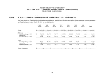 59
JERSEY CITY HOUSING AUTHORITY
NOTES TO SCHEDULE OF EXPENDITURES OF FEDERAL AWARDS (continued)
YEAR ENDED MARCH 31, 2015
NOTE 6. SCHEDULE OF REPLACEMENT HOUSING FACTOR PROGRAM COSTS AND ADVANCES
The total amount of Replacement Housing Factor Program Costs and Advances incurred and earned by the Jersey City Housing Authority
as of and for the year ended March 31, 2015 are provided herein.
RHF
502-09
RHF
501-10
RHF
502-10
RHF
501-11
RHF
502-11
RHF
501-12
RHF
502-12 Totals
Budget $ 705,334$ 510,799$ 701,766$ 115,752$ 424,259$ 747,574$ 98,663$ 3,304,147
Advances:
Cumulative through 3/31/14 $ 70,533$ 51,079$ 70,177$ 11,575$ 42,426$ 74,758$ 9,866$ 330,414
Current Year 3,273 - - - - - - 3,273
Cumulative through 3/31/15 73,806 51,079 70,177 11,575 42,426 74,758 9,866 333,687
Costs:
Cumulative through 3/31/14 70,533 51,079 70,177 11,575 42,426 74,758 9,866 330,414
Current Year 3,273 - - - - - - 3,273
Cumulative through 3/31/15 73,806 51,079 70,177 11,575 42,426 74,758 9,866 333,687
Excess / (Deficiency) $ - $ - $ - $ - $ - $ - $ - $ -
 