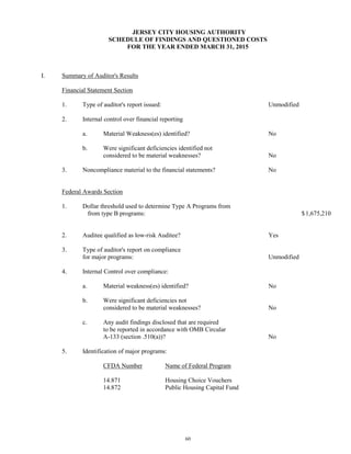 60
JERSEY CITY HOUSING AUTHORITY
SCHEDULE OF FINDINGS AND QUESTIONED COSTS
FOR THE YEAR ENDED MARCH 31, 2015
I. Summary of Auditor's Results
Financial Statement Section
1. Type of auditor's report issued: Unmodified
2. Internal control over financial reporting
a. Material Weakness(es) identified? No
b. Were significant deficiencies identified not
considered to be material weaknesses? No
3. Noncompliance material to the financial statements? No
Federal Awards Section
1. Dollar threshold used to determine Type A Programs from
from type B programs: $1,675,210
2. Auditee qualified as low-risk Auditee? Yes
3. Type of auditor's report on compliance
for major programs: Unmodified
4. Internal Control over compliance:
a. Material weakness(es) identified? No
b. Were significant deficiencies not
considered to be material weaknesses? No
c. Any audit findings disclosed that are required
to be reported in accordance with OMB Circular
A-133 (section .510(a))? No
5. Identification of major programs:
CFDA Number Name of Federal Program
14.871 Housing Choice Vouchers
14.872 Public Housing Capital Fund
 