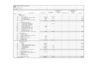 Housing Authority of the City of Jersey City
NJ009
Financial Data Schedule (FDS)
Account Description PROJECT TOTAL
HOUSING CHOICE
VOUCHERS
REVITALIZATION OF
SEVERELY
DISTRESSED PUBLIC
HOUSING SHELTER PLUS CARE
RESIDENT
OPPORTUNITIES AND
SUPPORTIVE
SERVICES STATE/LOCAL
Line Item #
ASSETS:
CURRENT ASSETS:
Cash:
111 Cash - unrestricted 823,375$ 1,640,963$ -$ -$ -$ 56,817$
112 Cash - restricted - modernization and development 458,816 - - - - -
113 Cash - other restricted 591,540 286,443 - - - 755,518
114 Cash - tenant security deposits 294,534 - - - - 84,144
115 Cash - restricted for payment of current liabilities - - - - - -
100 Total cash 2,168,265 1,927,406 - - - 896,479
Accounts and notes receivables:
121 Accounts receivable - PHA projects - - - - - -
122 Accounts receivable - HUD other projects - 722,906 - - - -
124 Accounts receivable - other government - - - - - -
125 Accounts receivable - miscellaneous - - - - - -
126 Accounts receivable- tenants 356,996 - - - - 152,672
126.1 Allowance for doubtful accounts - tenants (28,800) - - - - (91,742)
126.2 Allowance for doubtful accounts - other - - - - - -
127 Notes and mortgages receivable- current - - - - - -
128 Fraud recovery - - - - - -
128.1 Allowance for doubtful accounts - fraud - - - - - -
129 Accrued interest receivable - - - - - -
120 Total receivables, net of allowances for doubtful accounts 328,196 722,906 - - - 60,930
Current investments
131 Investments - unrestricted - - - - - -
132 Investments - restricted - - - - - -
135 Investments - restricted for payment of current liability - - - - - -
142 Prepaid expenses and other assets 601,464 - - - - 49,963
143 Inventories 23,853 - - - - -
143.1 Allowance for obsolete inventories - - - - - -
144 Interprogram - due from 620,161 - - - - -
145 Assets held for sale - - - - - -
150 TOTAL CURRENT ASSETS 3,741,939 2,650,312 - - - 1,007,372
NONCURRENT ASSETS:
Fixed assets:
161 Land 2,896,575 - - - - 1,472,667
162 Buildings 165,767,822 - - - - 7,699,717
163 Furniture, equipment & machinery - dwellings 106,836 - - - - -
164 Furniture, equipment & machinery - administration - 92,917 - - - -
165 Leasehold improvements 8,350,000 - - - - 62,475
166 Accumulated depreciation (104,481,276) (51,498) - - - (4,548,097)
167 Construction in Progress 10,184,052 - - - - -
168 Infrastructure - - - - - -
160 Total fixed assets, net of accumulated depreciation 82,824,009 41,419 - - - 4,686,762
Other non-current assets:
171 Notes and mortgages receivable - non-current 62,274,143 - - - - -
172 Notes and mortgages receivable-non-current - past due - - - - - -
174 Other assets - - - - - -
175 Undistributed debits - - - - - -
176 Investment in joint ventures - - - - - -
- - - - - -
180 TOTAL NONCURRENT ASSETS 145,098,152 41,419 - - - 4,686,762
190 TOTAL ASSETS 148,840,091$ 2,691,731$ -$ -$ -$ 5,694,134$
March 31, 2015
62
 