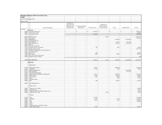 Housing Authority of the City of Jersey City
NJ009
Financial Data Schedule (FDS)
Account Description
Line Item #
REVENUE:
70300 Net tenant rental revenue
70400 Tenant revenue - other
70500 Total tenant revenue
70600 HUD PHA grants
70610 Capital grants
70710 Management fee
70720 Asset management fee
70730 Book keeping fee
70740 Front Line Service Fee
70750 Other fees
70800 Other government grants
71100 Investment income - unrestricted
71200 Mortgage interest income
71300 Proceeds from disposition of asseets held for sale
71301 Cost of sale of assets
71400 Fraud recovery
71500 Other revenue
71600 Gain or loss on sale of fixed assets
72000 Investment income - restricted
70000 TOTAL REVENUE
EXPENSES:
Administrative
91100 Administrative salaries
91200 Auditing fees
91300 Outside management fees
91310 Book-keeping fee
91400 Advertising and marketing
91500 Employee benefit contributions- administrative
91600 Office expenses
91700 Legal expenses
91800 Travel
91810 Allocated overhead
91900 Other
92000 Asset Management Fee
Tenant services
92100 Tenant services - salaries
92200 Relocation costs
92300 Employee benefit contributions- tenant services
92400 Tenant services - other
Utilities
93100 Water
93200 Electricity
93300 Gas
93400 Fuel
93500 Labor
93600 Sewer
93700 Employee benefit contributions- utilities
93800 Other utilities expense
March 31, 2015
SUPPORTIVE
HOUSING FOR
PERSONS WITH
DISABILITIES
9 OTHER FEDERAL
PROGRAM 2 2 STATE/LOCAL
COMMUNITY
DEVELOPMENT
BLOCK GRANT COCC ELIMINATION TOTAL
-$ -$ 1,230,592$ -$ -$ -$ 8,980,532$
- - - - - - 226,558
- - 1,230,592 - - 9,207,090
- - - 16,188 - - 51,930,212
- - - - - - 3,574,922
- - - - 2,552,907 (2,552,907) -
- - - - - - -
- - - - 517,452 (517,452) -
- - - - 1,540,150 (1,540,150) -
- - - - - - -
- - - - - - -
- - 296 - 9,067 - 110,699
- - - - - - 2,033,120
- - - - - - -
- - - - - - -
- - 554 - - - 146,194
- - 6,900 - 86,822 - 684,944
- - - - - - -
- - - - - 500
- - 1,238,342 16,188 4,706,398 (4,610,509) 67,687,681
- - 150,251 - 1,080,530 - 3,685,094
- - 13,520 - 5,860 - 73,680
- - - - - (2,552,907) -
- - - - - (517,452) -
- - - - - - -
- - 44,311 - 1,006,381 - 2,738,558
- - 37,674 - 148,798 - 555,805
- - 1,844 - 94,882 - 226,603
- - - - 4,251 - 11,931
- - - - - - -
- - 680 - 109,393 - 253,303
- - - - - - -
- - - - - - 144,300
- - - - - - 23,375
- - - - - - 25,465
- - - 16,188 - - 51,634
- - 150,798 - - - 1,556,684
- - 27,233 - 77,155 - 1,172,863
- - 93,116 - 5,061 - 1,350,062
- - - - - - 446,730
- - - - - - -
- - - - - - -
- - - - - - -
- - 13,598 - - - 259,703
69
 