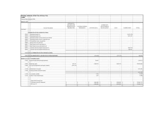 Housing Authority of the City of Jersey City
NJ009
Financial Data Schedule (FDS)
Account Description
Line Item #
March 31, 2015
OTHER FINANCING SOURCES (USES)
10010 Operating transfers in
10020 Operating transfers out
10030 Operating transfers from/to primary government
10040 Operating transfers from/to component unit
10070 Extraordinary items, net gain/loss
10080 Special items (net gain/loss)
10091 Inter Project excess cash transfer in
10092 Inter Project excess cash transfer out
10093 Transfers between program and project in
10094 Transfers between program and project out
10100 TOTAL OTHER FINANCING SOURCES (USES)
10000 EXCESS (DEFICIENCY) OF REVENUE OVER EXPENSES
MEMO ACCOUNT INFORMATION:
11020 Required annual debt principal payments
11030 Beginning equity
11040 Prior period adjustments and equity transfers
11170 Administrative fee equity
11180 Housing assistance payments equity
11190 Unit months available
11210 Number of unit months leased
Equity Roll Forward Test:
Calculation from R/E Statement
B/S Line 513
SUPPORTIVE
HOUSING FOR
PERSONS WITH
DISABILITIES
9 OTHER FEDERAL
PROGRAM 2 2 STATE/LOCAL
COMMUNITY
DEVELOPMENT
BLOCK GRANT COCC ELIMINATION TOTAL
- - - - - (1,051,395) -
- - - - - 1,051,395 -
- - - - - - -
- - - - - - -
- - - - - - -
- - - - - - -
- - - - - - -
- - - - - - -
- - - - - (620,161) -
- - - - - 620,161 -
-
- - - - - - -
-
- - (181,624) - (557,372) - 928,039
- - 95,623 - - - 1,128,515
291,375 - 2,268,532 - 5,462,274 - 138,934,682
(291,375) - - - - - -
- - - - - - 1,611,201
- - - - - - -
- - - - - - 1,611,201
- - 1,512 - - - 75,495
- - 1,475 - - - 71,908
-$ -$ 2,086,908$ -$ 4,904,902$ -$ 139,862,721$
-$ -$ 2,086,908$ -$ 4,904,902$ -$ 139,862,721$
-$ -$ -$ -$ -$ -$ -$
71
 
