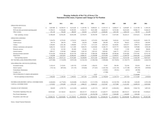 2015 2014 2013 2012 2011 2010 2009 2008 2007 2006
OPERATING REVENUES:
Tenant revenue 9,207,090$ 10,249,414$ 10,232,620$ 11,639,786$ 10,888,421$ 13,878,119$ 14,004,617$ 14,650,007$ 12,335,706$ 11,305,358$
HUD and other government operating grants 51,930,212 51,944,640 54,289,585 51,502,273 50,521,980 46,664,555 34,781,484 44,632,836 49,886,113 53,646,522
Other revenues 831,138 762,228 400,295 563,816 3,374,359 12,484,481 3,051,382 4,945,310 792,793 341,529
Total operating revenues 61,968,440 62,956,282 64,922,500 63,705,875 64,784,760 73,027,155 51,837,483 64,228,153 63,014,612 65,293,409
OPERATING EXPENSES:
Administrative 7,544,974 8,379,595 8,724,914 9,284,232 8,723,974 10,615,002 9,454,261 14,117,632 10,610,259 10,851,791
Tenant services 244,774 248,376 75,978 226,228 356,006 288,399 876,128 706,015 1,279,523 1,862,997
Utilities 4,786,042 5,281,180 5,306,084 7,217,815 8,131,183 8,033,250 10,169,981 9,633,877 8,989,772 8,405,047
Ordinary maintenance and operation 6,686,516 7,442,365 8,131,068 9,048,276 12,630,206 14,386,175 10,547,772 9,884,476 9,970,806 9,928,348
Protective services 127,725 412,765 381,099 375,262 85,132 347,298 397,425 17,702 68,600 308,401
General expense 3,989,337 5,530,560 5,480,405 5,369,158 3,565,163 2,803,401 2,484,771 2,397,333 2,164,873 2,705,724
Housing assistance payments 35,533,650 36,366,258 36,255,758 33,862,736 31,909,348 30,008,280 26,700,266 25,445,966 27,915,981 24,752,736
Depreciation 7,128,508 6,812,033 10,386,363 10,866,351 13,330,508 14,355,038 13,384,911 13,369,729 10,461,683 12,142,883
Total operating expenses 66,041,526 70,473,132 74,741,669 76,250,058 78,731,520 80,836,843 74,015,515 75,572,730 71,461,497 70,957,927
NET INCOME (LOSS) FROM OPERATIONS (4,073,086) (7,516,850) (9,819,169) (12,544,183) (13,946,760) (7,809,688) (22,178,032) (11,344,577) (8,446,885) (5,664,518)
NON-OPERATING REVENUES (EXPENSE):
Investment income 2,144,319 2,147,021 1,925,754 1,572,420 1,596,522 47,957 294,768 722,230 555,818 299,132
Interest expense (718,116) (807,836) (531,193) (554,864) (371,263) (1,642,182) (1,421,144) (1,273,100) (978,149) (569,964)
Extraordinary Maintenance - - - - - (118,441) (39,341) (6,321) (30,780) -
Casualty Loss - - - - - (17,988) - - (410) -
Gain on disposition of property and equipment - - - - 9,527 - - - 12,164,608 -
Net non-operating revenues/(losses) 1,426,203 1,339,185 1,394,561 1,017,556 1,234,786 (1,730,654) (1,165,717) (557,191) 11,711,087 (270,832)
(2,646,883) (6,177,665) (8,424,608) (11,526,627) (12,711,974) (9,540,342) (23,343,749) (11,901,768) 3,264,202 (5,935,350)
CAPITAL CONTRIBUTIONS 3,574,922 3,391,894 3,912,150 4,906,215 10,464,223 12,227,687 8,377,868 11,413,565 16,699,534 14,033,026
CHANGE IN NET POSITION 928,039 (2,785,771) (4,512,458) (6,620,412) (2,247,751) 2,687,345 (14,965,881) (488,203) 19,963,736 8,097,676
Net position, beginning of the year 138,934,682 141,720,453 146,232,911 180,310,737 219,285,276 213,269,577 210,430,368 209,554,513 187,687,308 179,589,632
Prior Period Adjustments - - - (27,457,414) (36,726,788) 3,328,354 17,805,090 1,364,058 1,903,469 -
Net position, end of the year 139,862,721$ 138,934,682$ 141,720,453$ 146,232,911$ 180,310,737$ 219,285,276$ 213,269,577$ 210,430,368$ 209,554,513$ 187,687,308$
Source: Annual Financial Statements
Housing Authority of the City of Jersey City
Statement of Revenues, Expenses and Changes in Net Position
INCOME/(LOSS) BEFORE CAPITAL CONTRIBUTIONS
72
 