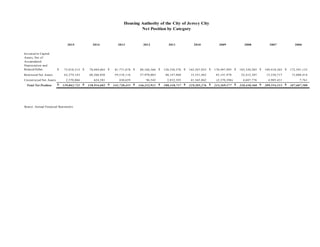 2015 2014 2013 2012 2011 2010 2009 2008 2007 2006
Invested in Capital
Assets, Net of
Accumulated
Depreciation and
Related Debet $ 75,018,512 $ 78,044,065 $ 81,771,678 $ 88,166,366 $ 128,330,376 $ 162,567,952 $ 170,497,995 $ 183,330,285 $ 189,418,365 $ 172,591,133
Restricted Net Assets 62,274,143 60,266,036 59,518,116 57,970,003 48,147,968 15,351,462 45,141,978 22,412,307 15,230,717 15,088,414
Unrestricted Net Assets 2,570,066 624,581 430,659 96,542 3,832,393 41,365,862 (2,370,396) 4,687,776 4,905,431 7,761
Total Net Position $ 139,862,721 $ 138,934,682 $ 141,720,453 $ 146,232,911 $ 180,310,737 $ 219,285,276 $ 213,269,577 $ 210,430,368 $ 209,554,513 $ 187,687,308
Source: Annual Financial Statements
Housing Authority of the City of Jersey City
Net Position by Category
73
 