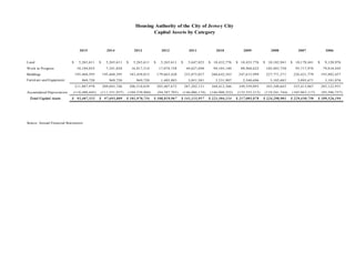 2015 2014 2013 2012 2011 2010 2009 2008 2007 2006
Land 5,265,611$ 5,265,611$ 5,265,611$ 5,265,611$ 5,647,823$ 10,432,776$ 10,433,776$ 10,182,941$ 10,178,441$ 9,120,976$
Work in Progress 10,184,052 7,341,820 16,817,314 17,074,758 44,627,690 94,105,140 88,968,622 102,483,750 95,717,976 79,018,442
Buildings 195,468,595 195,468,595 183,458,013 179,663,420 233,875,037 260,642,543 247,615,999 227,771,271 226,421,779 193,882,457
Furniture and Equipment 969,720 969,720 969,720 1,403,883 3,051,581 3,231,907 2,540,696 3,102,683 3,095,671 3,101,076
211,887,978 209,045,746 206,510,658 203,407,672 287,202,131 368,412,366 349,559,093 343,540,645 335,413,867 285,122,951
Accumulated Depreciation (118,480,445) (111,351,937) (104,539,904) (94,587,705) (146,086,174) (146,908,252) (132,553,215) (119,241,744) (105,963,117) (95,596,757)
Total Capital Assets 93,407,533$ 97,693,809$ 101,970,754$ 108,819,967$ 141,115,957$ 221,504,114$ 217,005,878$ 224,298,901$ 229,450,750$ 189,526,194$
Source: Annual Financial Statements
Housing Authority of the City of Jersey City
Capital Assets by Category
74
 