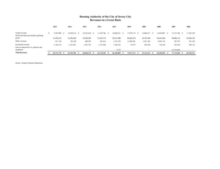 2015 2014 2013 2012 2011 2010 2009 2008 2007 2006
Tenant revenue 9,207,090$ 10,249,414$ 10,232,620$ 11,639,786$ 10,888,421$ 13,878,119$ 14,004,617$ 14,650,007$ 12,335,706$ 11,305,358$
HUD and other government operating
grants 51,930,212 51,944,640 54,289,585 51,502,273 50,521,980 46,664,555 34,781,484 44,632,836 49,886,113 53,646,522
Other revenues 831,138 762,228 400,295 563,816 3,374,359 12,484,481 3,051,382 4,945,310 792,793 341,529
Investment income 2,144,319 2,147,021 1,925,754 1,572,420 1,596,522 47,957 294,768 722,230 555,818 299,132
Gain on disposition of property and
equipment - - - - 9,527 - - - 12,164,608 -
Total Revenues 64,112,759$ 65,103,303$ 66,848,254$ 65,278,295$ 66,390,809$ 73,075,112$ 52,132,251$ 64,950,383$ 75,735,038$ 65,592,541$
Source: Annual Financial Statements
Housing Authority of the City of Jersey City
Revenues on a Gross Basis
 