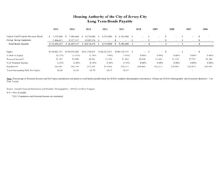 2015 2014 2013 2012 2011 2010 2009 2008 2007 2006
Capital Fund Program Revenue Bonds 7,570,000$ 7,980,000$ 8,370,000$ 8,745,000$ 9,105,000$ -$ -$ -$ -$ -$
Energy Saving Equipment 7,466,415 8,227,317 8,302,276 -$ -$ -$ -$ -$ -$ -$
Total Bonds Payable 15,036,415$ 16,207,317$ 16,672,276$ 8,745,000$ 9,105,000$ -$ -$ -$ -$ -$
Equity 139,862,721$ 138,934,682$ 141,720,453$ 146,232,911$ 180,310,737$ -$ -$ -$ -$ -$
% Debt to Equity 10.75% 11.67% 11.76% 5.98% 5.05% 0.00% 0.00% 0.00% 0.00% 0.00%
Personal Income* 32,747 32,089 30,201 31,332 31,865 29,458 31,643 31,533 27,722 24,384
% of Personal Income 0.22% 0.20% 0.18% 0.36% 0.35% 0.00% 0.00% 0.00% 0.00% 0.00%
Population* 265,681 262,146 257,345 254,444 250,317 248,005 242,513 229,007 222,653 242,845
Total Outstanding Debt Per Capita 56.60 61.83 64.79 34.37 36.37 - - - - -
Source: Annual Financial Statements and Resident Demographics - JCHA Low-Rent Program
N/A = Not Available
*2015 Population and Personal Income are estimated
Housing Authority of the City of Jersey City
Long Term Bonds Payable
Note: Percentage of Personal Income and Per Capita calculations are based on total bonds payable using the JCHA's residents demographic information. (Please see JCHA's Demographic and Economic Statistics - Ten
Year Trend)
76
 