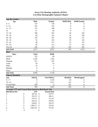 Age By Gender
Age Male Female HOH Male HOH Female
0 - 5 145 120 0 0
6 - 12 267 274 0 0
13 - 17 197 200 0 0
18 51 40 0 1
19 - 29 308 455 20 102
30 - 39 90 316 34 248
40 - 49 105 367 60 331
50 - 54 36 182 29 165
55 - 61 80 217 53 191
62 - 65 46 115 33 101
Over 65 292 551 263 493
Sub Total 1,617 2,837 492 1,632
Race
Race Total HOH
WHITE 225 98
Black 3,243 1,542
Hispanic 917 455
Asian 50 26
Other 19 3
Multiple 0 0
None 0 0
Sub Total 4,454 2,124
Elderly/Disabled
Age Elderly Non-Elderly Disabled Handicapped
0 - 17 0 1,218 64 0
18 - 61 0 2,237 413 0
62 and Older 999 0 453 0
Sub Total 999 3,455 930 0
Average TTP and Tenant Rent based on Bed Room Size
Bed Room Size TTP Tenant Rent
0 305.38$ 234.33$
1 391.93$ 248.11$
2 570.12$ 311.83$
3 628.18$ 305.66$
4 628.02$ 336.53$
5 1,005.71$ 352.42$
6 2,041.64$ 373.28$
7 -$ -$
Jersey City Housing Authority (JCHA)
Low Rent, Demographic Summary Report
77
 