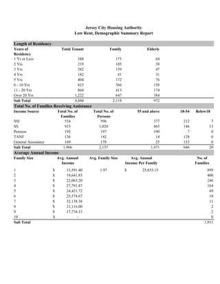 Length of Residency
Years of
Residency
Total Tenant Family Elderly
1 Yr or Less 348 175 64
2 Yrs 219 105 38
3 Yrs 382 159 47
4 Yrs 182 81 31
5 Yrs 404 172 76
6 - 10 Yrs 823 366 158
11 - 20 Yrs 864 413 174
Over 20 Yrs 1,222 647 384
Sub Total 4,444 2,118 972
Total No. of Families Receiving Assistance
Income Source Total No. of
Families
Total No. of
Persons
55 and above 18-54 Below18
SSI 554 596 377 212 7
SS 915 1,024 865 146 13
Pension 192 197 190 7 0
TANF 136 142 14 128 0
General Assistance 169 178 25 153 0
Sub Total 1,966 2,137 1,471 646 20
Average Annual Income
Family Size Avg. Annual
Income
Avg. Family Size Avg. Annual
Income Per Family
No. of
Families
1 13,591.40$ 1.97 25,835.15$ 899
2 19,641.83$ 400
3 22,063.20$ 246
4 27,791.87$ 164
5 24,421.72$ 69
6 25,574.67$ 18
7 32,138.38$ 11
8 21,116.00$ 2
9 17,734.33$ 2
10 -$ 0
Sub Total 1,811
Jersey City Housing Authority
Low Rent, Demographic Summary Report
78
 