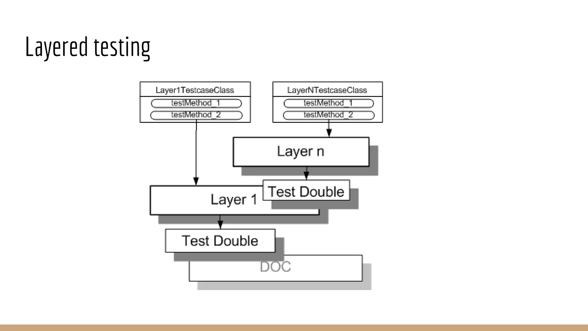 Layered testing
 