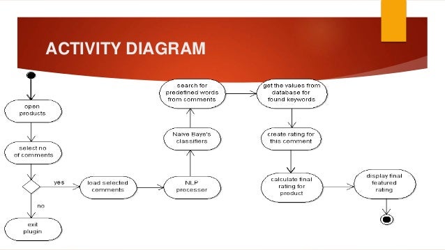 E-commerce Product Rating activity 5 block diagram analysis and interpretation 
