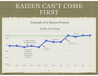 KAIZEN CAN’T COME
FIRST
15
Quality Percentage
0.75
0.8
0.85
0.9
0.95
1
Feb Mar April May June July Aug Sep Oct Nov Dec Jan
Confirm the
standard is
documented,
understood, &
followed!
1. Genchi genbutsu
& problem solving
2. Kaizen #1
3. Kaizen #2
(Stabilize)
(Stabilize)
Target
Example of a Kaizen Process
 