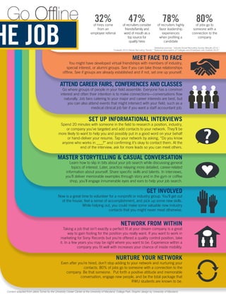 ?
MEET FACE TO FACE
You might have developed virtual friendships with members of industry,
special interest, or alumni groups. See if you can take those relationships
offline. See if groups are already established and if not, set one up yourself.
ATTEND CAREER FAIRS, CONFERENCES AND CLASSES
Go where groups of people in your field assemble. Everyone has a common
interest and often their intention is to make connections—conversations flow
naturally. Job fairs catering to your major and career interests are best, but
you can also attend events that might intersect with your field, such as a
medical clinical job fair if you want a staff accountant job.
SET UP INFORMATIONAL INTERVIEWS
Spend 20 minutes with someone in the field to research a position, industry,
or company you’ve targeted and add contacts to your network. They’ll be
more likely to want to help you and possibly put in a good word on your behalf
or hand-deliver your resume. Tap your network by asking, “Do you know
anyone who works in ___?” and confirming it’s okay to contact them. At the
end of the interview, ask for more leads so you can meet others.
MASTER STORYTELLING  CASUAL CONVERSATION
Learn how to slip in bits about your job search while discussing general
topics of interest. Later, practice relaying more detailed, career-related
information about yourself. Share specific skills and talents. In interviews,
you’ll deliver memorable examples through story and in the gym or coffee
shop, you’ll engage innumerable eyes and ears to help your job search.
GET INVOLVED
Now is a great time to volunteer for a nonprofit or industry group. You’ll get out
of the house, feel a sense of accomplishment, and pick up some new skills.
While helping out, you could make some valuable new industry
contacts that you might never meet otherwise.
NETWORK FROM WITHIN
Taking a job that isn’t exactly a perfect fit at your dream company is a great
way to gain footing for the position you really want. If you want to work in
marketing for Sony Records but you’re offered a quality control position, take
it. In a few years you may be right where you want to be. Experience within a
company you fit well with increases your chance of inside mobility.
NURTURE YOUR NETWORK
Even after you’re hired, don’t stop adding to your network and nurturing your
contacts. 80% of jobs go to someone with a connection to the
company. Be that someone. Put forth a positive attitude and memorable
conversation, engage new people, and be the total package that
RWU students are known to be.
Statistical sources: “Jobvite Social Recruiting Survey Results 2014,”
“LinkedIn 2015 Global Recruiting Trends,” “National Association of Colleges and Employers Job Outlook 2015”
Content adapted from Jebra Turner by the University Career Center at the University of Maryland, College Park. Graphic design by University of Maryland.
32%of hires come
from an
employee referral
47%of recruiters consider
friends/family and
word of mouth as a
top source for
quality hires
78%of recruiters highly
favor leadership
experiences
when profiling a
candidate
80%of jobs go to
someone with a
connection to the
company
HE JOB
Go Offline
 