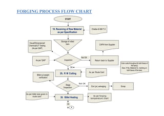 FORGING PROCESS FLOW CHARTFORGING PROCESS FLOW CHART
10. Receiving of Raw Material
as per Specification
Challan & Mill T.C
START
Not OK
Storage of rolled
bars CAPA from Supplier
Visual/Dimensional/
Chemical/UT Testing
(As per QAP)
InspectionAs per 'QAP' Return back to Supplier
20. R M Cutting
As per Route Card
Stage
Inspection
As per billet size given in
route card
End pc.salvaging
30. Billet Heating
*
As per forging
temperature chart
OK
OK
Not OK
Not OK
Billet cut weight
verification
Scrap
Color code throughout & both faces of
the bar(s)
Size, H No, Material Gr, marking on
both faces of the bars
 