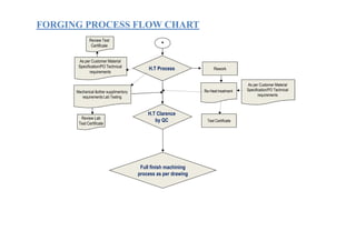 FORGING PROCESS FLOW CHARTFORGING PROCESS FLOW CHART
*
H.T Process
As per Customer Material
Specification/PO Technical
requirements
Review Test
Certificate
Rework
Re-Heat treatment
Test Certificate
As per Customer Material
Specification/PO Technical
requirements
H.T Clarence
by QC
Mechanical &other supplimentory
requirements Lab Testing
Review Lab
Test CertificateTest Certificate
Full finish machining
process as per drawing
 