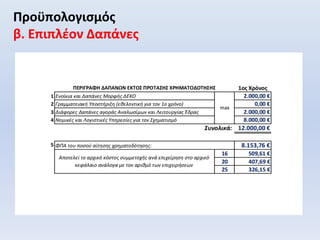 Προϋπολογισμός
β. Επιπλέον Δαπάνες
 