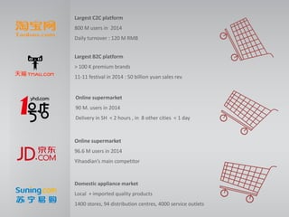 Largest C2C platform
800 M users in 2014
Daily turnover : 120 M RMB
Largest B2C platform
> 100 K premium brands
11-11 festival in 2014 : 50 billion yuan sales rev.
Online supermarket
90 M. users in 2014
Delivery in SH < 2 hours , in 8 other cities < 1 day
Online supermarket
96.6 M users in 2014
Yihaodian’s main competitor
Domestic appliance market
Local + imported quality products
1400 stores, 94 distribution centres, 4000 service outlets
 
