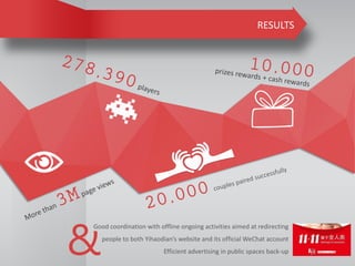 RESULTS
Good coordination with offline ongoing activities aimed at redirecting
people to both Yihaodian’s website and its official WeChat account
Efficient advertising in public spaces back-up&
 