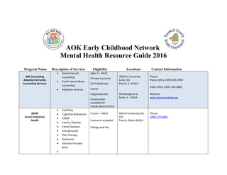 AOK Early Childhood Network
Mental Health Resource Guide 2016
Program Name Description of Services Eligibility Locations Contact Information
ABC Counseling
Adoption & Family
Counseling Services
· General youth
counseling
· Youth sexual abuse
counseling
· Adoption services
Ages 3 – Adult
Private insurance
DCFS Medicaid
clients
Negotiated fee
Scholarships
available for
sexual abuse victims
7820 N. University
Suite 101
Peoria, IL 61614
359 Margaret St.
Pekin, IL 61554
Phone:
Peoria office (309) 689-2990
Pekin office (309) 349-3866
Website:
www.abccounseling.org
AEON
Social Emotional
Health
· Coaching
· Cognitive Behavioral
· EMDR
· Family / Marital
· Family Systems
· Interpersonal
· Play Therapy
· Relational
· Solution Focused
Brief
·
0 years – Adult
Insurance accepted
Sliding scale fee
5016 N University Ste
101
Peoria, Illinois 61614
Phone:
(309) 573-4834
 
