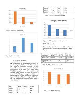 0
2000
4000
6000
8000
10000
12000
14000
16000
18000
20000
Single thread 4 threads 8 threads
Bandwidth (K/s)
Bandwidth (K/s)
Figure 2 : (Bonnie++) Bandwidth
145
150
155
160
165
170
175
180
185
Single thread 4 threads 8 threads
Latency (us)
Figure 3 : (Bonnie++) Time
B. DD (Read and Write)
DD is a benchmark to perform a real-world disk test
on a Linux system. “DD” stands for data description
and it is used for copying data sources. It is the basic
test which is not customizable and shows the
performance of the file system. This is mostly used in
WRITE (copying) into a new file while this is used
for READ speed of a disk by reading the file that is
created [10]. DD helps in testing sequential read and
sequential write. We show DD speed in copying data
from 1-6 clients in Table 2 and Figure 6. We show
DD Read and Write time and bandwidth in Tables 3-
4 and Figures 5-8.
DD 128MB 256MB 512MB
client1 38.5 19.6 14.9
client2 29 24.5 18.4
client3 30.8 18.3 18
client4 41.4 21.2 18.3
client5 33.2 17.4 18.6
client6 30.4 21.9 19.2
Table 2 : (DD) Speed in copying data
Figure 4 : (DD) Average speed in coping data
DD Read Benchmark:
This benchmark shows the DD performance
(time/bandwidth) using read benchmark for 1 ,4 and 8
threads.
Table 3 : (DD read) Time/bandwidth
0
10
20
30
40
50
60
70
Single thread 4 threads 8 threads
Bandwidth (MB/s)
Bandwidth (MB/s)
Figure 5 : (DD Read) Bandwidth
Single thread 4 threads 8 threads
Size(Bytes) 5242880 5242880 5242880
Time (sec) 0.0815217 0.107416 0.11349822
5
Bandwidth
(MB/s)
64.3 50.15 50.725
 