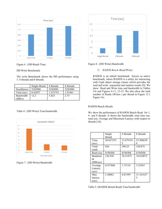 0
0.02
0.04
0.06
0.08
0.1
0.12
Single thread 4 threads 8 threads
Time (sec)
Figure 6 : (DD Read) Time.
DD Write Benchmark:
The write Benchmark shows the DD performance using
1, 4 threads and 8 threads.
Table 4 : (DD Write) Time/bandwidth
0
2
4
6
8
10
12
14
Single thread 4 threads 8 threads
Bandwidth (MB/s)
Bandwidth (MB/s)
Figure 7 : (DD Write) Bandwidth
Figure 8 : (DD Write) Bandwidth
C. RADOS Bench (Read/Write)
RADOS is an inbuilt benchmark known as native
benchmark, where RADOS is a utility for interacting
with Ceph object storage cluster which provides the
read and write sequential and random results [9]. We
show Read and Write time and bandwidth in Tables
5-6 and Figures 9-11, 13-15. We also show the total
number of Reads (Writes ) per thread in Figure 12 (
Figure 16).
RADOS Bench (Read):
We show the performance of RADOS Bench Read for 1,
4 and 8 threads. It shows the bandwidth, total time run,
read size, Average and Maximum Latency with respect to
threads [16].
Single
thread
4 threads 8 threads
Time
(sec)
30.627255 31.879181
5
33.508639
8
Total
reads
926 290.25 150.875
Read size 4194304 4194304 4194304
Bandwid
th
(MB/sec)
120.938 36.41875 18.010875
Average
Latency
(sec)
0.527604 1.75118 3.52563
Max
latency
(sec)
1.20062 4.81599 11.161637
5
Table 5: (RADOS Bench Read) Time/bandwidth
Single thread 4 threads 8 threads
Size(Bytes) 5242880 5242880 5242880
Time (sec) 0.42957 1.533755 1.91441
Bandwidth
(MB/s)
12.2 3.425 2.75
 