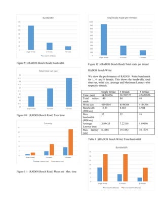 0
20
40
60
80
100
120
140
Single thread 4 threads 8 threads
Bandwidth
Bandwidth (MB/sec)
Figure 9 : (RADOS Bench Read) Bandwidth
29
29.5
30
30.5
31
31.5
32
32.5
33
33.5
34
Single thread 4 threads 8 threads
Total time run (sec)
Figure 10 : (RADOS Bench Read) Total time
0
2
4
6
8
10
12
Single thread 4 threads 8 threads
Latency
Average Latency (sec) Max latency (sec)
Figure 11 : (RADOS Bench Read) Mean and Max. time
0
100
200
300
400
500
600
700
800
900
1000
Single thread 4 threads 8 threads
Total reads made per thread
Figure 12 : (RADOS Bench Read) Total reads per thread
RADOS Bench Write:
We show the performance of RADOS Write benchmark
for 1, 4 and 8 threads. This shows the bandwidth, total
time run, write size, Average and Maximum Latency with
respect to threads.
Single thread 4 threads 8 threads
Time (sec) 34.504556 38.702577 42.630856
Total writes
made
140 84 48
Write size 4194304 4194304 4194304
Bandwidth
(MB/sec)
16.23 8.682 4.504
Max
bandwidth
(MB/sec)
32 32 16
Average
Latency (sec)
3.89433 7.22118 13.9908
Max latency
(sec)
8.3188 19.1852 38.1739
Table 6 : (RADOS Bench Write) Time/bandwidth
0
5
10
15
20
25
30
35
Single thread 4 threads 8 threads
Bandwidth
Bandwidth (MB/sec) Max bandwidth (MB/sec)
 