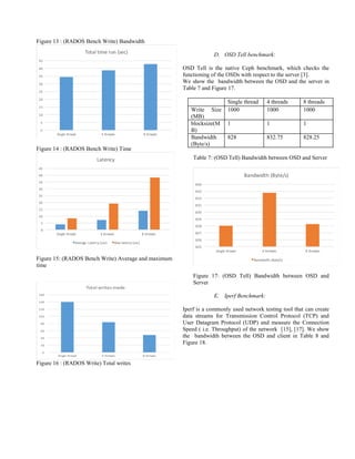 Figure 13 : (RADOS Bench Write) Bandwidth
0
5
10
15
20
25
30
35
40
45
Single thread 4 threads 8 threads
Total time run (sec)
Figure 14 : (RADOS Bench Write) Time
0
5
10
15
20
25
30
35
40
45
Single thread 4 threads 8 threads
Latency
Average Latency (sec) Max latency (sec)
Figure 15: (RADOS Bench Write) Average and maximum
time
0
20
40
60
80
100
120
140
160
Single thread 4 threads 8 threads
Total writes made
Figure 16 : (RADOS Write) Total writes
D. OSD Tell benchmark:
OSD Tell is the native Ceph benchmark, which checks the
functioning of the OSDs with respect to the server [3].
We show the bandwidth between the OSD and the server in
Table 7 and Figure 17.
Single thread 4 threads 8 threads
Write Size
(MB)
1000 1000 1000
blocksize(M
B)
1 1 1
Bandwidth
(Byte/s)
828 832.75 828.25
Table 7: (OSD Tell) Bandwidth between OSD and Server
825
826
827
828
829
830
831
832
833
834
Single thread 4 threads 8 threads
Bandwidth (Byte/s)
Bandwidth (Byte/s)
Figure 17: (OSD Tell) Bandwidth between OSD and
Server
E. Iperf Benchmark:
Iperf is a commonly used network testing tool that can create
data streams for Transmission Control Protocol (TCP) and
User Datagram Protocol (UDP) and measure the Connection
Speed ( i.e. Throughput) of the network [15], [17]. We show
the bandwidth between the OSD and client in Table 8 and
Figure 18.
 