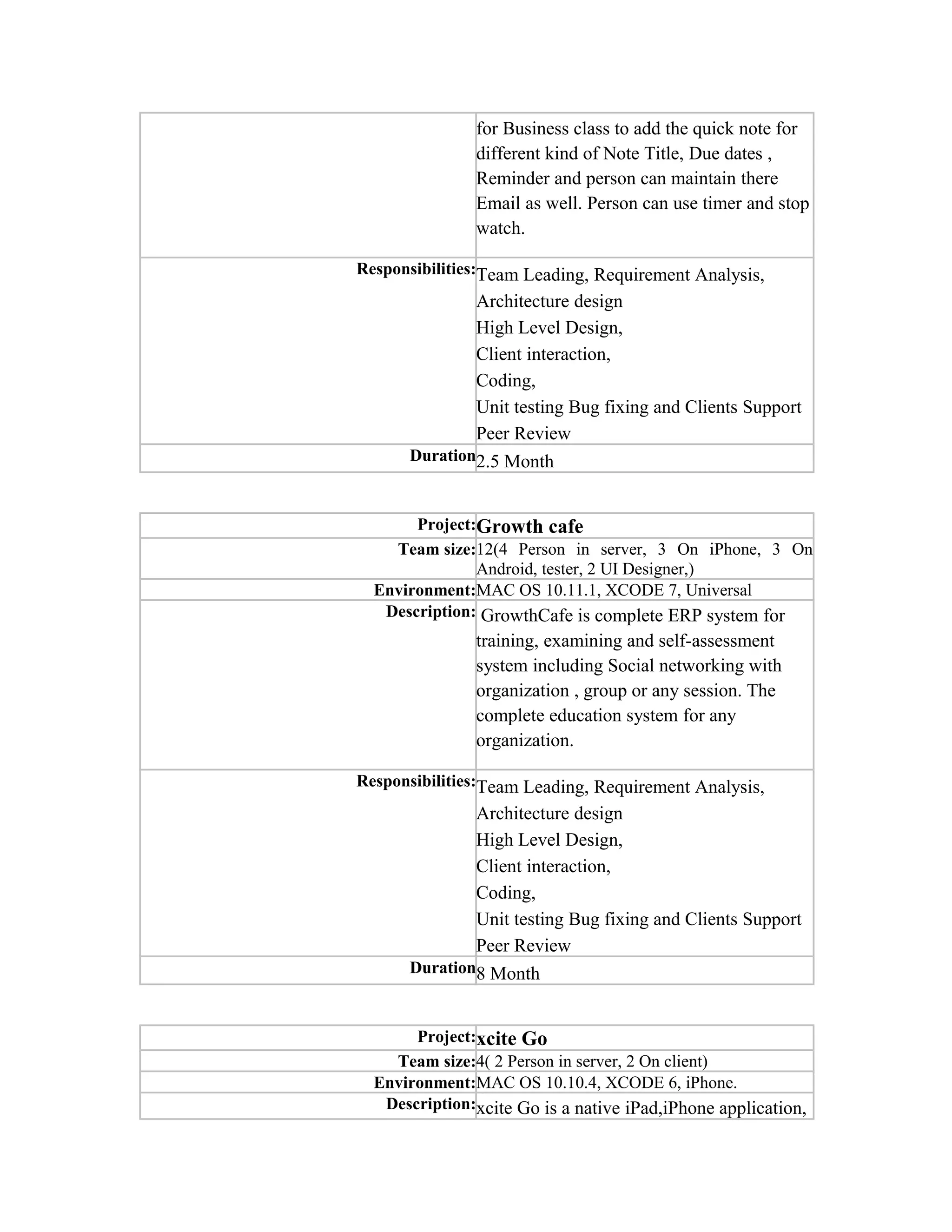 for Business class to add the quick note for
different kind of Note Title, Due dates ,
Reminder and person can maintain there
Email as well. Person can use timer and stop
watch.
Responsibilities:Team Leading, Requirement Analysis,
Architecture design
High Level Design,
Client interaction,
Coding,
Unit testing Bug fixing and Clients Support
Peer Review
Duration2.5 Month
Project:Growth cafe
Team size:12(4 Person in server, 3 On iPhone, 3 On
Android, tester, 2 UI Designer,)
Environment:MAC OS 10.11.1, XCODE 7, Universal
Description: GrowthCafe is complete ERP system for
training, examining and self-assessment
system including Social networking with
organization , group or any session. The
complete education system for any
organization.
Responsibilities:Team Leading, Requirement Analysis,
Architecture design
High Level Design,
Client interaction,
Coding,
Unit testing Bug fixing and Clients Support
Peer Review
Duration8 Month
Project:xcite Go
Team size:4( 2 Person in server, 2 On client)
Environment:MAC OS 10.10.4, XCODE 6, iPhone.
Description:xcite Go is a native iPad,iPhone application,
 