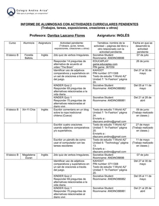 INFORME DE ALUMNOS/AS CON ACTIVIDADES CURRICULARES PENDIENTES
(Trabajos, tareas, exposiciones, creaciones u otros)
Profesora: Danitza Lazcano Flores Asignatura: INGLÉS
Curso Alumno/a Asignatura Actividad pendiente:
(Trabajos, guías, tareas,
exposiciones, creaciones u otros)
Temática- nombre de la
actividad – páginas del libro u
otro relacionado con la
actividad pendiente.
Fecha en que se
desarrolló la
actividad
pendiente
8 básico B Fiorella
Baltolu
Inglés 2do quiz de verbos Irregulares. Socrative Student
Roomname: ANDINO8B9B
07 de julio
Responder 14 preguntas de
alternativa de acuerdo al
video:”The Brain”
EDUCAPLAY
game.educaplay.com
PIN game: 367059
26 de junio
Identificar uso de adjetivos
comparativos y superlativos en
un set de oraciones a través
del juego.
KAHOOT
PIN number: 0711308
Texto de estudio “I World A2”
Unidad 7: “In Fashion” página
20.
Del 27 al 30 de
mayo
KINDER Quiz 2
Responder 69 preguntas de
alternativas relacionadas a la
vida diaria.
Socrative Student
Roomname: ANDINO8B9B2
Del 05 al 11 de
mayo
KINDER Quiz 1
Responder 70 preguntas de
alternativas relacionadas al
diario vivir.
Socrative Student
Roomname: ANDINO8B9B1
Del 21 al 28 de
abril
8 básico B Xin-Yi Chia Inglés Escribir comentario en un blog
sobre la ropa tradicional
chilena (Cueca)
Texto de estudio “I World A2”
Unidad 7: “In Fashion” página
24.
Enviarlo a :
dlazcano.andino@gmail.com
09 de junio
(Trabajo realizado
en clases.)
Escribir cuatro oraciones
usando adjetivos comparativos
y/o superlativos.
Texto de estudio “I World A2”
Unidad 7: “In Fashion” página
20.
Enviarlo a :
dlazcano.andino@gmail.com
27 de mayo
(Trabajo realizado
en clases.)
Escribir un párrafo de como
usar el computador con las
tareas escolares
Texto de estudio “I World A2”
Unidad 6: “Technology” página
13.
Enviarlo a :
dlazcano.andino@gmail.com
11 de mayo
(Trabajo realizado
en clases.)
8 básico B Magdalena
Duran
Inglés 2do quiz de verbos Irregulares. Socrative Student
Roomname: ANDINO8B9B
07 de julio
Identificar uso de adjetivos
comparativos y superlativos en
un set de oraciones a través
del juego.
KAHOOT
PIN number: 0711308
Texto de estudio “I World A2”
Unidad 7: “In Fashion” página
20.
Del 27 al 30 de
mayo
KINDER Quiz 2
Responder 69 preguntas de
alternativas relacionadas a la
vida diaria.
Socrative Student
Roomname: ANDINO8B9B2
Del 05 al 11 de
mayo
KINDER Quiz 1
Responder 70 preguntas de
alternativas relacionadas al
diario vivir.
Socrative Student
Roomname: ANDINO8B9B1
Del 21 al 28 de
abril
 