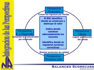 El BSC identifica donde se construye y destruye el valor Indica donde canalizar adecuadamente los recursos Identifica donde se requieren acciones correctivas Integracion de las Perspectivas Perspectiva Financiera Crecer los ingresos por Ventas Perspectiva Cliente Lograr satisfacción del cliente Perspectiva  Procesos Inter. Diseñar productos de calidad Perspectiva A. y Desarrollo Aumentar la productividad por empleado 