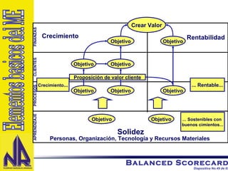 Objetivo FINANZAS CLIENTES PROCESOS APRENDIZAJE Objetivo Objetivo Objetivo Objetivo Crecimiento ... ... Rentable... ... Sostenibles con  buenos cimientos... Solidez Personas, Organización, Tecnología y Recursos Materiales Proposición de valor cliente Objetivo Objetivo Objetivo Objetivo Crear Valor Crecimiento Rentabilidad Elementos basicos del ME 