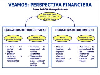 VEAMOS: PERSPECTIVA FINANCIERA Mejorar estructura de costos Mejorar la  utilización de activos Nuevas fuentes de ingreso Aumentar el valor para los clientes Sostener valor para el accionista en  el largo plazo Provee la definición tangible de valor Reducir los gastos de capital Eliminar defectos y aumentar rendimientos Gestionar la capacidad de activos existentes Incrementar inversiones para eliminar cuellos de botella Nuevas fuentes de ingresos (nuevos clientes, mercados y alianzas) Aumentar la rentabilidad de los clientes existentes (“atacar” los clientes que tengo) ESTRATEGIA DE PRODUCTIVIDAD ESTRATEGIA DE CRECIMIENTO 