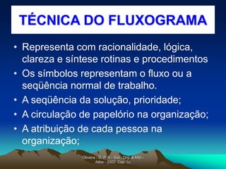 Oliveira - D. P. R - Sist., Org. & Mét.-
Atlas - 2002. Cap. 10
TÉCNICA DO FLUXOGRAMA
• Representa com racionalidade, lógica,
clareza e síntese rotinas e procedimentos
• Os símbolos representam o fluxo ou a
seqüência normal de trabalho.
• A seqüência da solução, prioridade;
• A circulação de papelório na organização;
• A atribuição de cada pessoa na
organização;
 