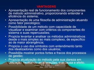 Oliveira - D. P. R - Sist., Org. & Mét.-
Atlas - 2002. Cap. 10
VANTAGENS
• Apresentação real de funcionamento dos componentes
de método administrativo, proporcionando entender a
eficiência do sistema;
• Apresentação de uma filosofia de administração atuando
como fator psicológico;
• Possibilidade de um método com capacidade de
visualizar e examinar com critérios os componentes do
sistema e suas repercussões;
• Propicia levantar e analisar os métodos administrativos
desde o mais simples ao mais complexo, de específico
ao de maior abrangência;
• Propicia o uso dos símbolos com entendimento tanto
dos idealizadores como dos usuários;
• Possibilita mostrar pontos fortes e fracos dos processos
de gestão;
• Propicia atualização do método pela sua clareza em
utilização, facilitando as alterações, sua causa e efeito.
 