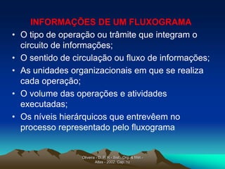Oliveira - D. P. R - Sist., Org. & Mét.-
Atlas - 2002. Cap. 10
INFORMAÇÕES DE UM FLUXOGRAMA
• O tipo de operação ou trâmite que integram o
circuito de informações;
• O sentido de circulação ou fluxo de informações;
• As unidades organizacionais em que se realiza
cada operação;
• O volume das operações e atividades
executadas;
• Os níveis hierárquicos que entrevêem no
processo representado pelo fluxograma
 