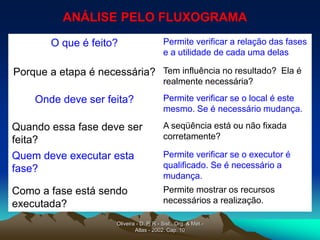 Oliveira - D. P. R - Sist., Org. & Mét.-
Atlas - 2002. Cap. 10
ANÁLISE PELO FLUXOGRAMA
O que é feito? Permite verificar a relação das fases
e a utilidade de cada uma delas
Porque a etapa é necessária? Tem influência no resultado? Ela é
realmente necessária?
Onde deve ser feita? Permite verificar se o local é este
mesmo. Se é necessário mudança.
Quando essa fase deve ser
feita?
A seqüência está ou não fixada
corretamente?
Quem deve executar esta
fase?
Permite verificar se o executor é
qualificado. Se é necessário a
mudança.
Como a fase está sendo
executada?
Permite mostrar os recursos
necessários a realização.
 